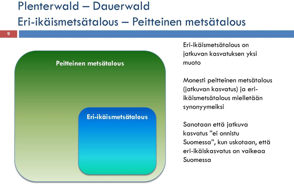 peitteinen metsätalous (jatkuvan kasvatus) ja eriikäismetsätalous mielletään synonyymeiksi