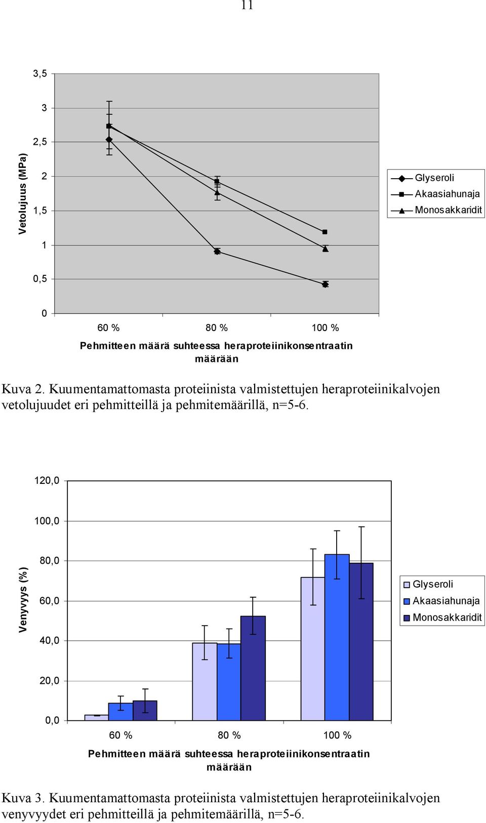 Kuumentamattomasta proteiinista valmistettujen heraproteiinikalvojen vetolujuudet eri pehmitteillä ja pehmitemäärillä, n=5-6.