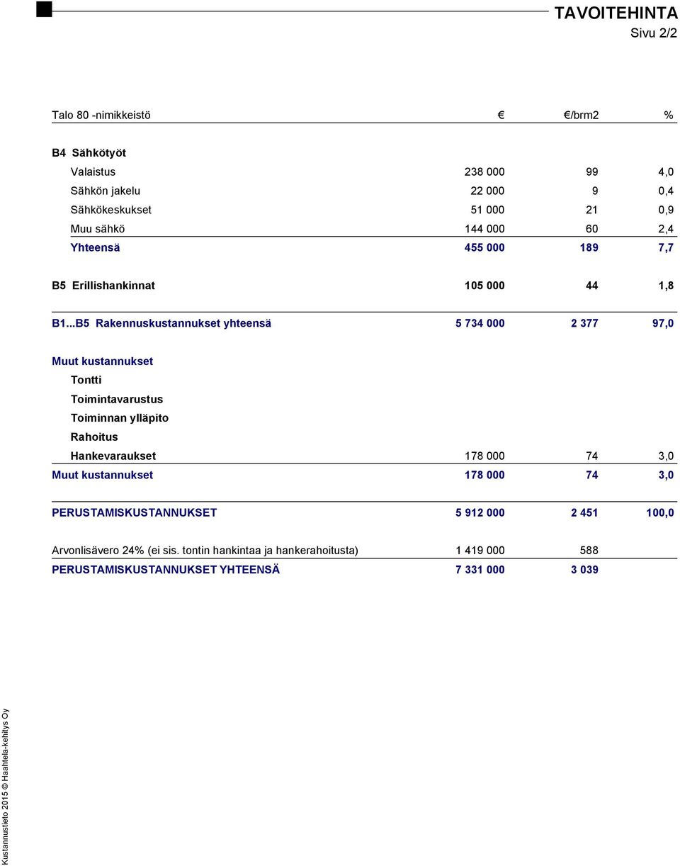 ..B5 Rakennuskustannukset yhteensä 5 734 000 2 377 97,0 Muut kustannukset Tontti Toimintavarustus Toiminnan ylläpito Rahoitus Hankevaraukset 178 000 74 3,0