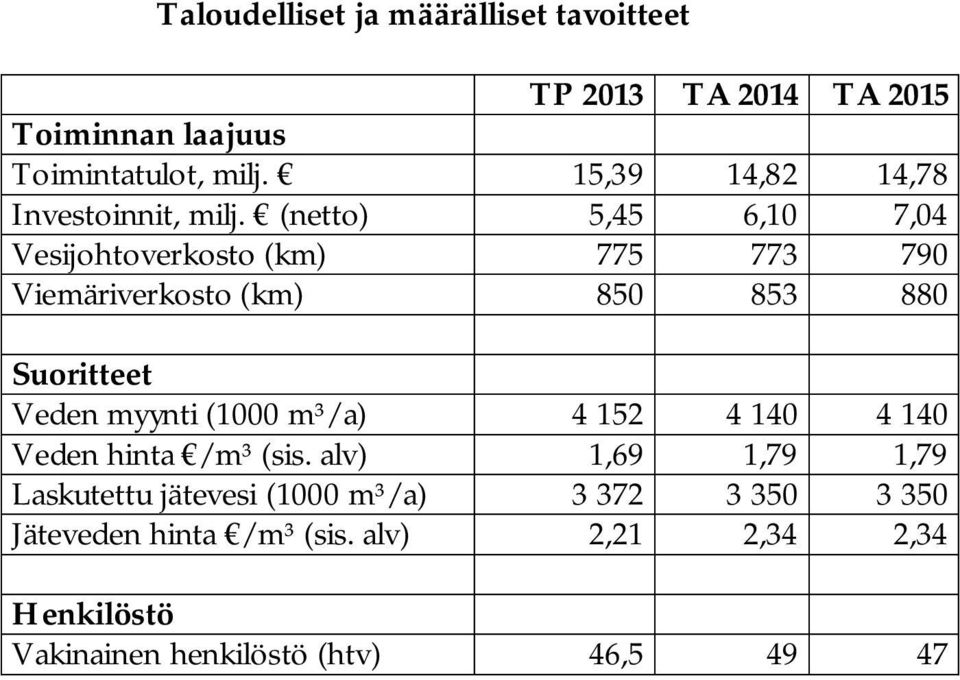 (netto) 5,45 6,10 7,04 Vesijohtoverkosto (km) 775 773 790 Viemäriverkosto (km) 850 853 880 Suoritteet Veden myynti