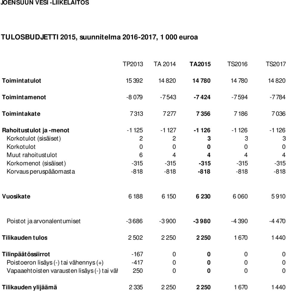 -315-315 -315 Korvaus peruspääomasta -818-818 -818-818 -818 Vuosikate 6 188 6 150 6 230 6 060 5 910 Poistot ja arvonalentumiset -3 686-3 900-3 980-4 390-4 470 Tilikauden tulos 2 502 2 250 2 250 1 670