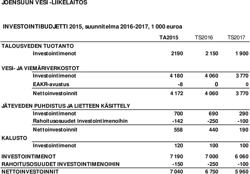 LIETTEEN KÄSITTELY Investointimenot 700 690 290 Rahoitusosuudet investointimenoihin -142-250 -100 KALUSTO Nettoinvestoinnit 558 440 190