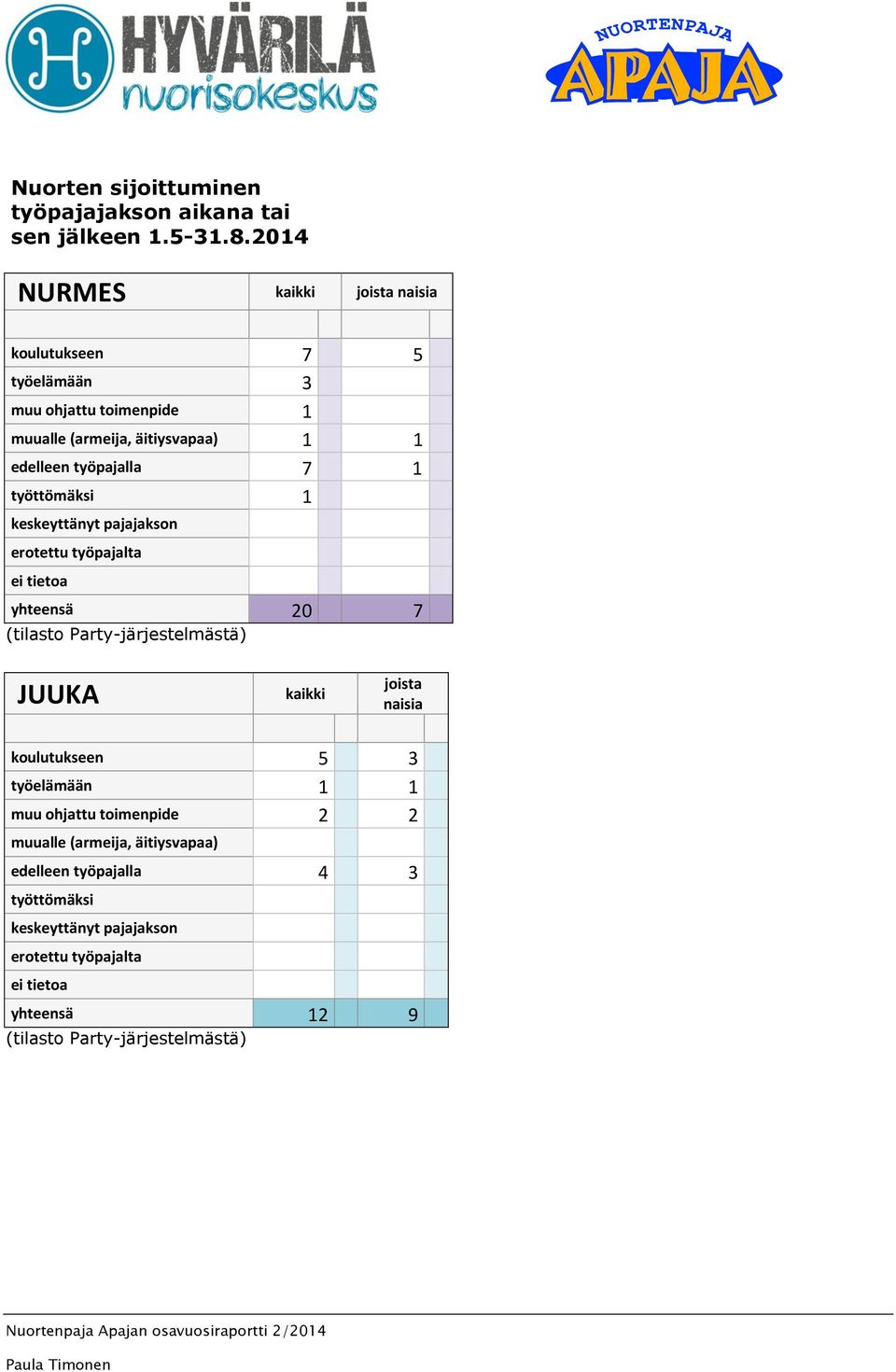 1 työttömäksi 1 keskeyttänyt pajajakson erotettu työpajalta ei tietoa yhteensä 20 7 (tilasto Party-järjestelmästä) JUUKA kaikki joista naisia