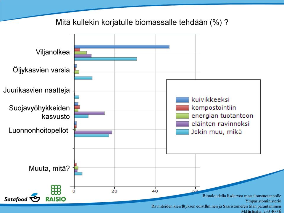 Viljanolkea Öljykasvien varsia