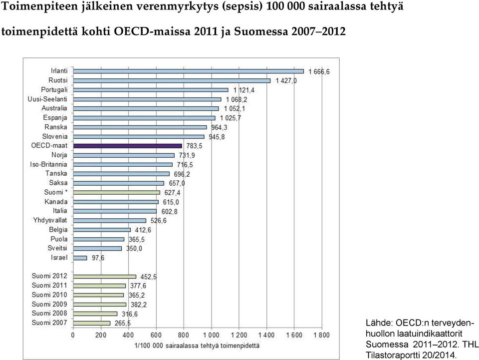 ja Suomessa 2007 2012 Lähde: OECD:n terveydenhuollon