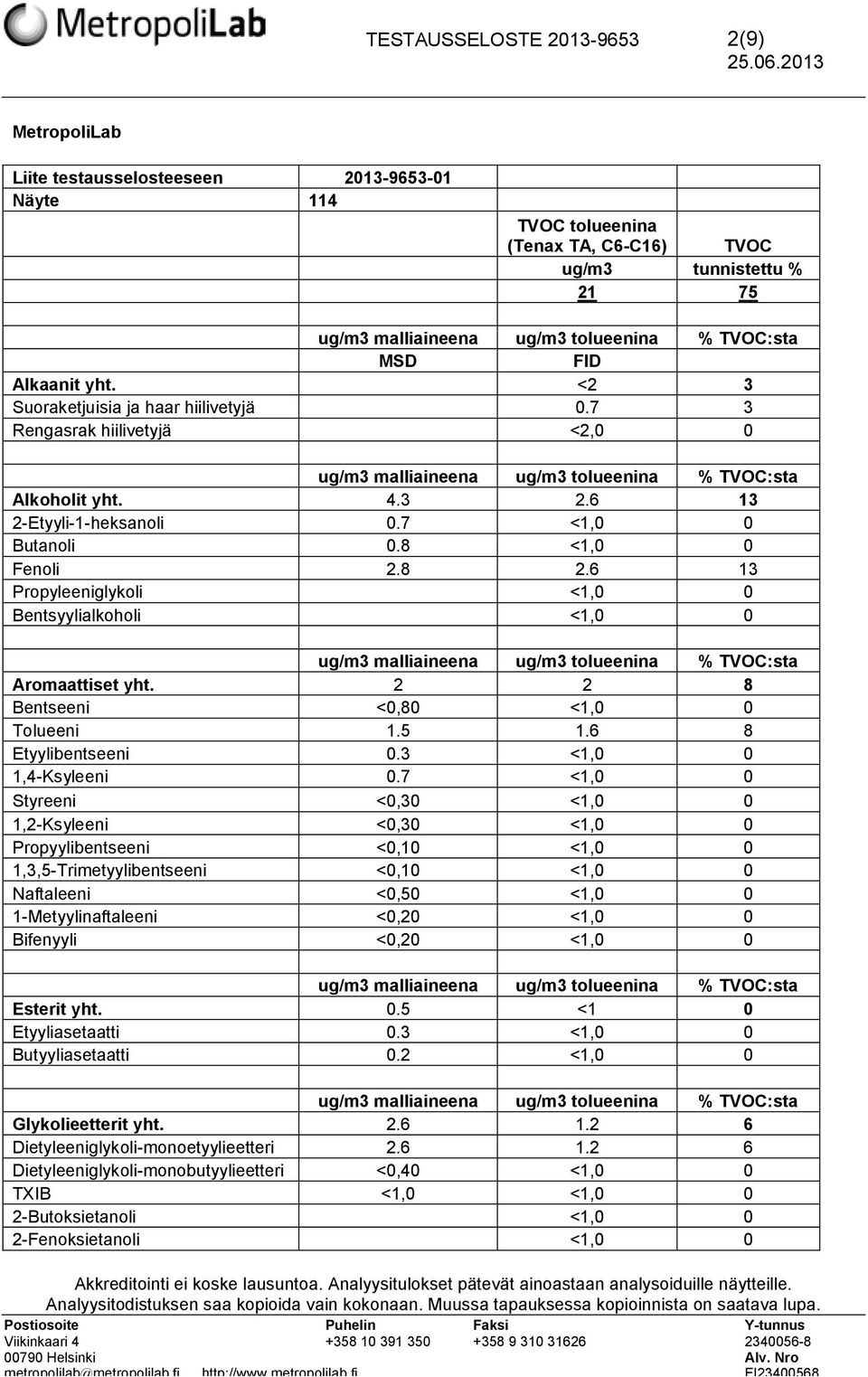 6 13 Propyleeniglykoli <1,0 0 Bentsyylialkoholi <1,0 0 Aromaattiset yht. 2 2 8 Bentseeni <0,80 <1,0 0 Tolueeni 1.5 1.6 8 Etyylibentseeni 0.3 <1,0 0 1,4-Ksyleeni 0.