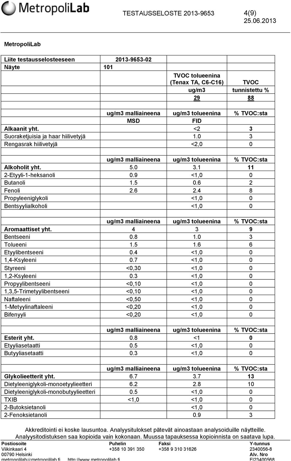 Fenoli 2.6 2.4 8 Propyleeniglykoli <1,0 0 Bentsyylialkoholi <1,0 0 Aromaattiset yht. 4 3 9 Bentseeni 0.8 1.0 3 Tolueeni 1.5 1.6 6 Etyylibentseeni 0.4 <1,0 0 1,4-Ksyleeni 0.