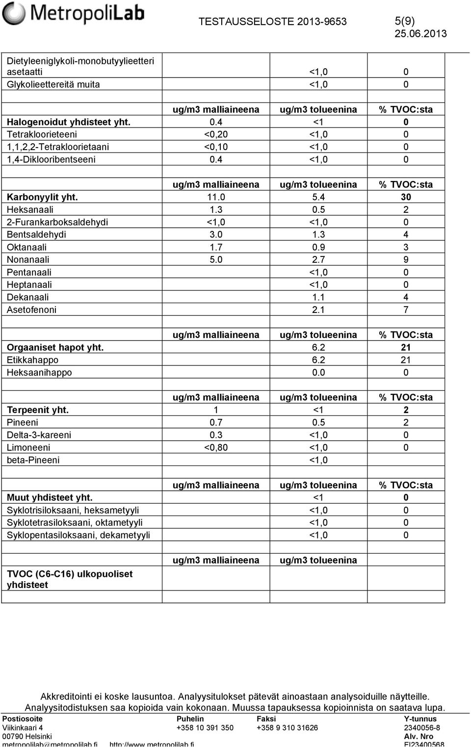 7 9 Pentanaali <1,0 0 Heptanaali <1,0 0 Dekanaali 1.1 4 Asetofenoni 2.1 7 Orgaaniset hapot yht. 6.2 21 Etikkahappo 6.2 21 Heksaanihappo 0.0 0 Terpeenit yht. 1 <1 2 Pineeni 0.7 0.5 2 Delta-3-kareeni 0.