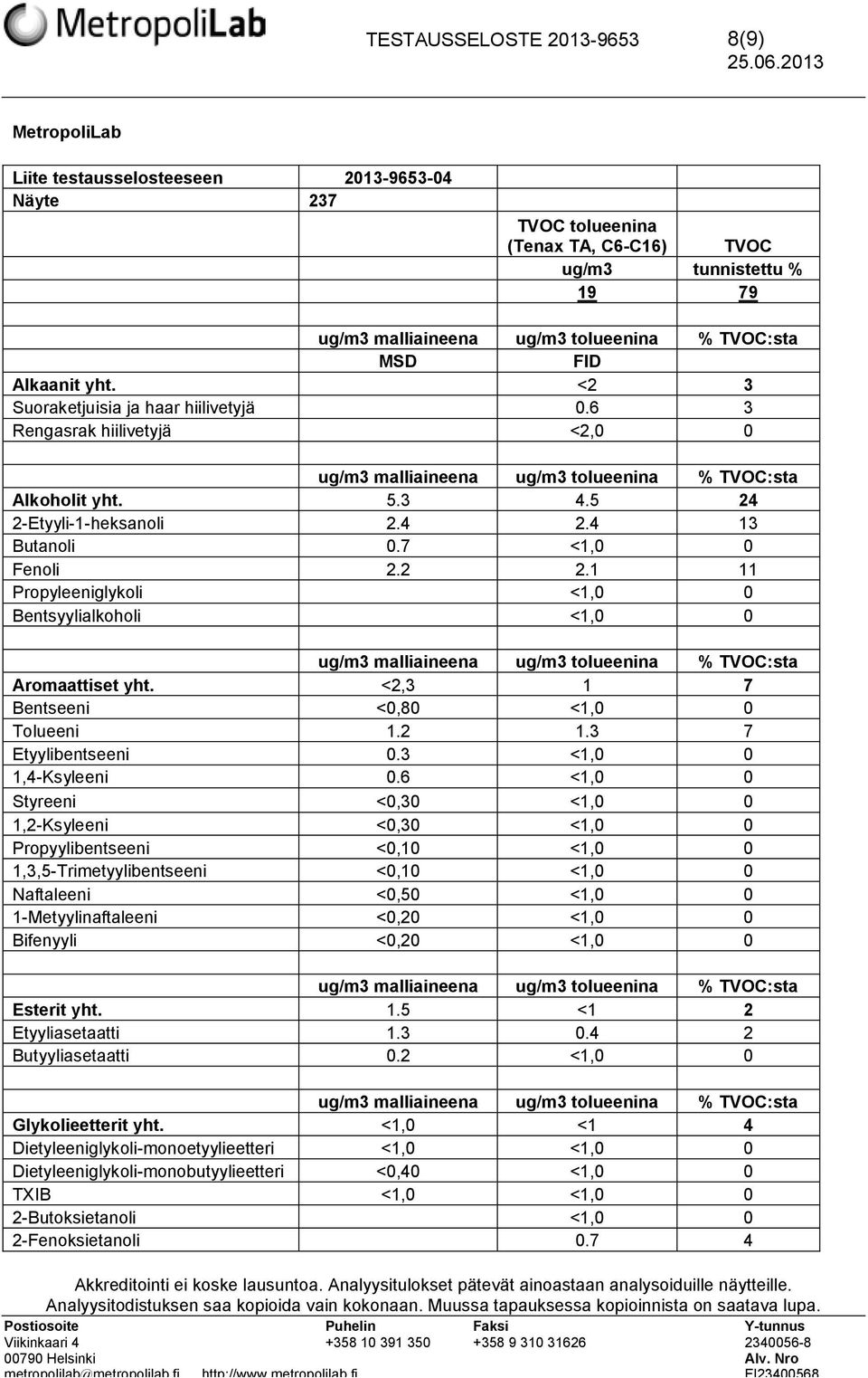 1 11 Propyleeniglykoli <1,0 0 Bentsyylialkoholi <1,0 0 Aromaattiset yht. <2,3 1 7 Bentseeni <0,80 <1,0 0 Tolueeni 1.2 1.3 7 Etyylibentseeni 0.3 <1,0 0 1,4-Ksyleeni 0.