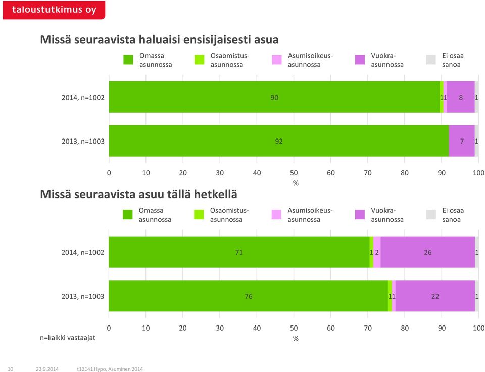 1 Missä seuraavista asuu tällä hetkellä Omassa asunnossa Osaomistusasunnossa