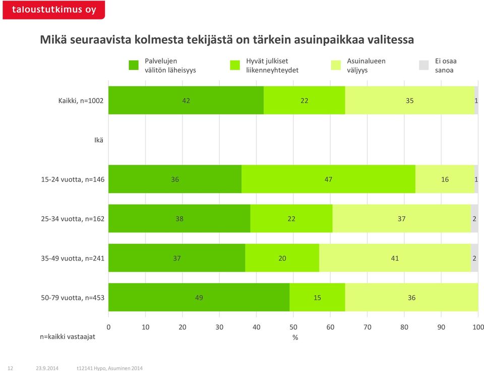 Kaikki, n=1002 42 22 35 1 Ikä 15-24 vuotta, n=146 36 47 16 1 25-34 vuotta, n=162 38