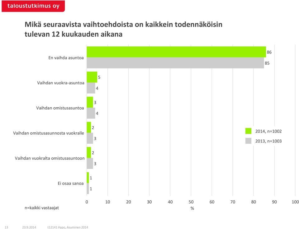 omistusasuntoa 3 4 Vaihdan omistusasunnosta vuokralle Vaihdan vuokralta