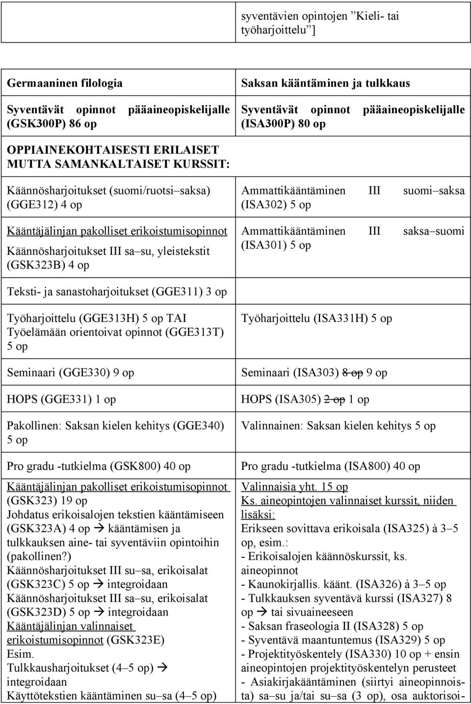 III sa su, yleistekstit (GSK323B) 4 op Ammattikääntäminen III suomi saksa (ISA302) 5 op Ammattikääntäminen III saksa suomi (ISA301) 5 op Teksti- ja sanastoharjoitukset (GGE311) 3 op Työharjoittelu