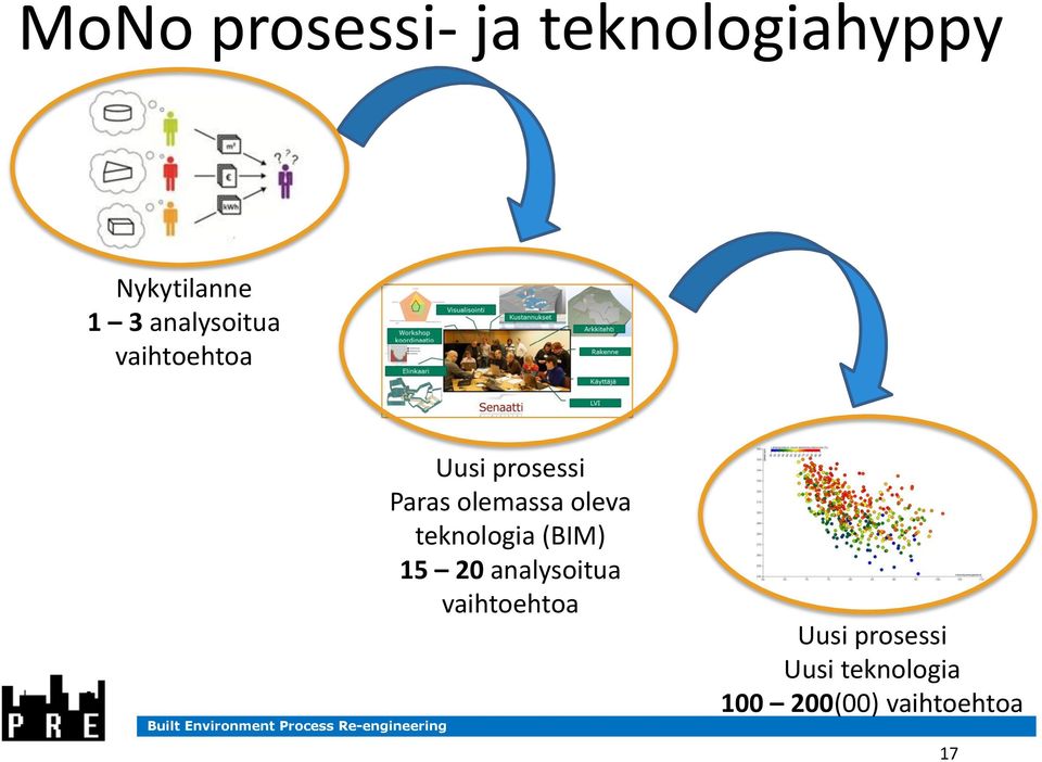 oleva teknologia (BIM) 15 20 analysoitua vaihtoehtoa