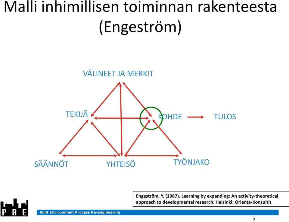 Engeström, Y. (1987).