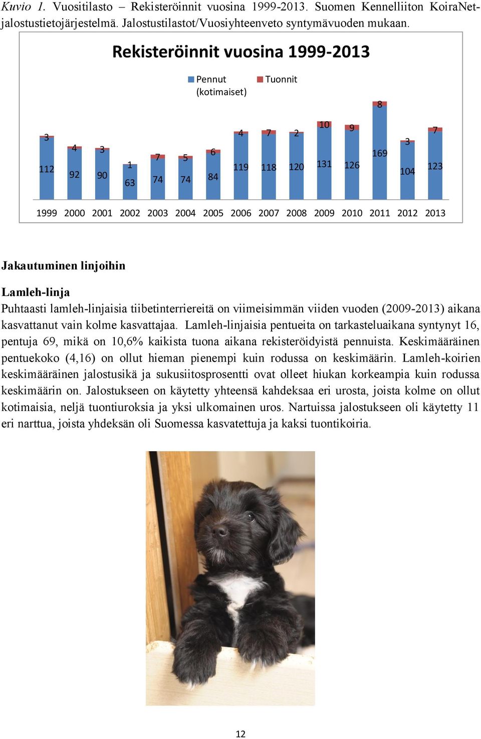 2009 2010 2011 2012 2013 Jakautuminen linjoihin Lamleh-linja Puhtaasti lamleh-linjaisia tiibetinterriereitä on viimeisimmän viiden vuoden (2009-2013) aikana kasvattanut vain kolme kasvattajaa.