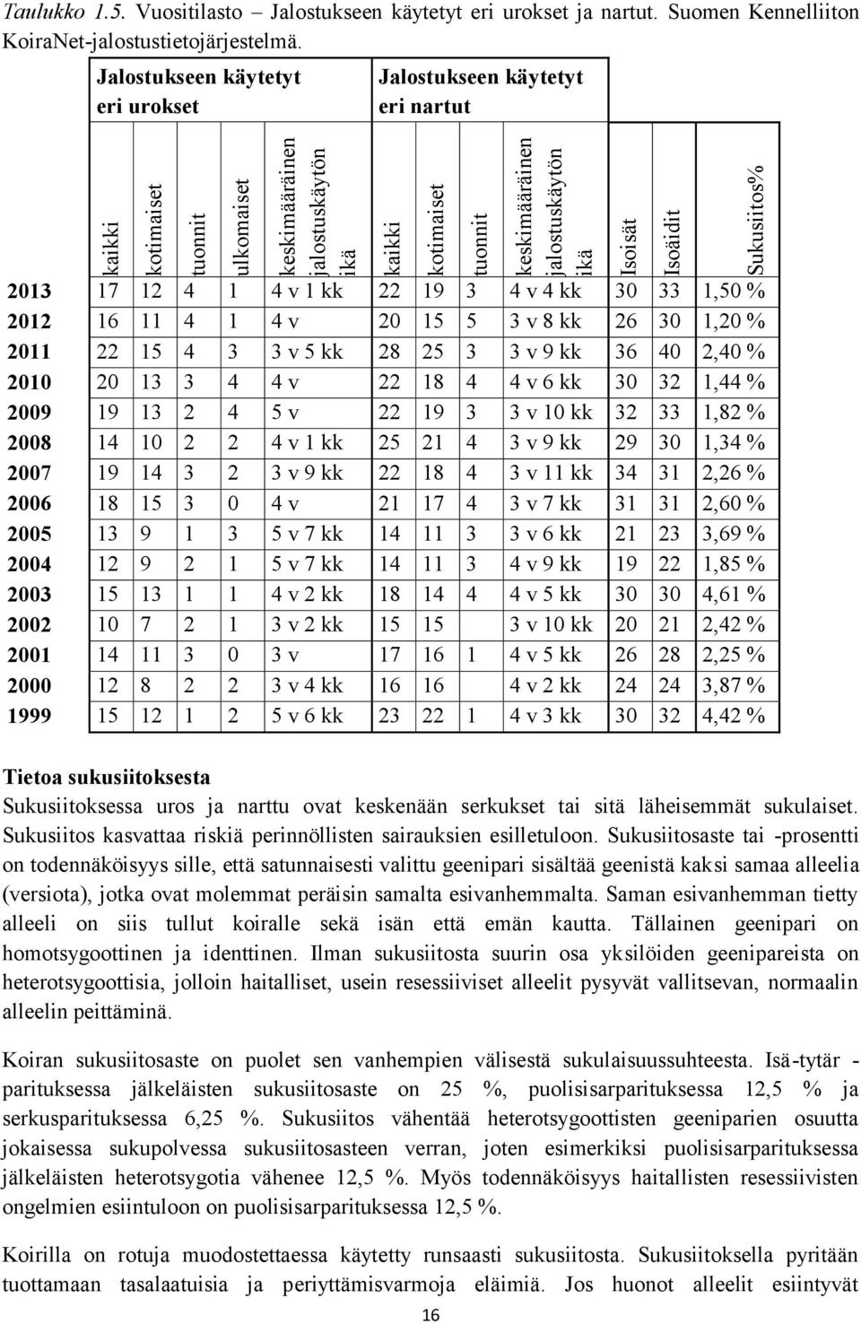 Jalostukseen käytetyt eri urokset Jalostukseen käytetyt eri nartut 2013 17 12 4 1 4 v 1 kk 22 19 3 4 v 4 kk 30 33 1,50 % 2012 16 11 4 1 4 v 20 15 5 3 v 8 kk 26 30 1,20 % 2011 22 15 4 3 3 v 5 kk 28 25