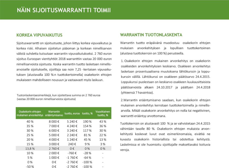 2 760 euron sijoitus Euroopan vientiyhtiöt 2018 warranttiin vastaa 20 000 euron nimellisarvoista sijoitusta.