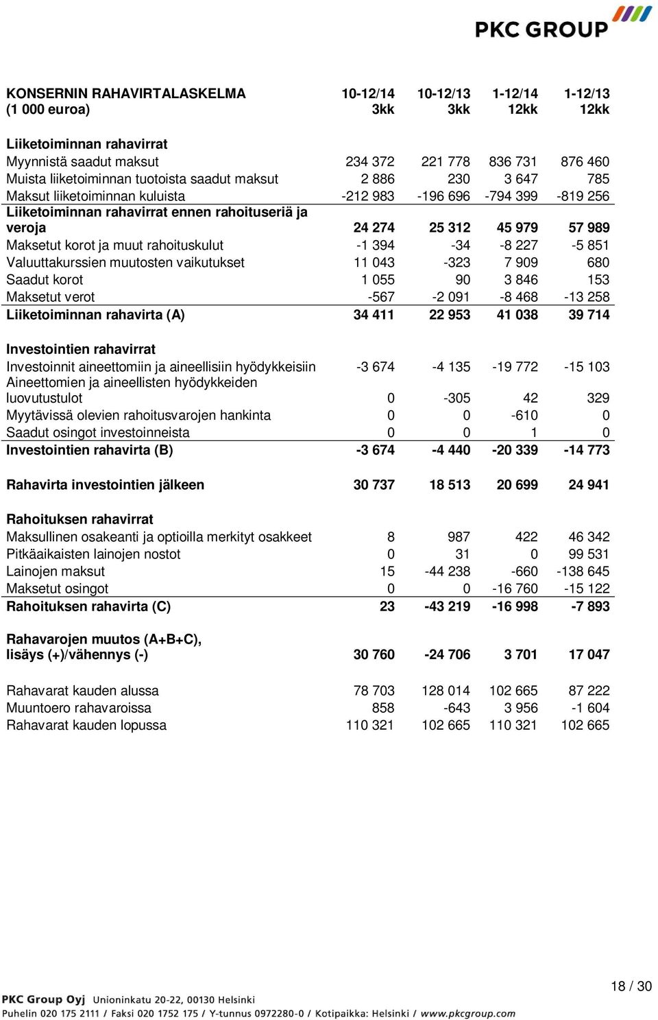 korot ja muut rahoituskulut -1 394-34 -8 227-5 851 Valuuttakurssien muutosten vaikutukset 11 043-323 7 909 680 Saadut korot 1 055 90 3 846 153 Maksetut verot -567-2 091-8 468-13 258 Liiketoiminnan