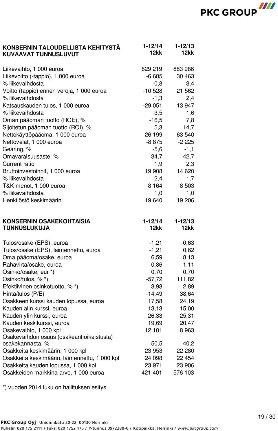 Sijoitetun pääoman tuotto (ROI), % 5,3 14,7 Nettokäyttöpääoma, 1 000 euroa 26 199 63 540 Nettovelat, 1 000 euroa -8 875-2 225 Gearing, % -5,6-1,1 Omavaraisuusaste, % 34,7 42,7 Current ratio 1,9 2,3