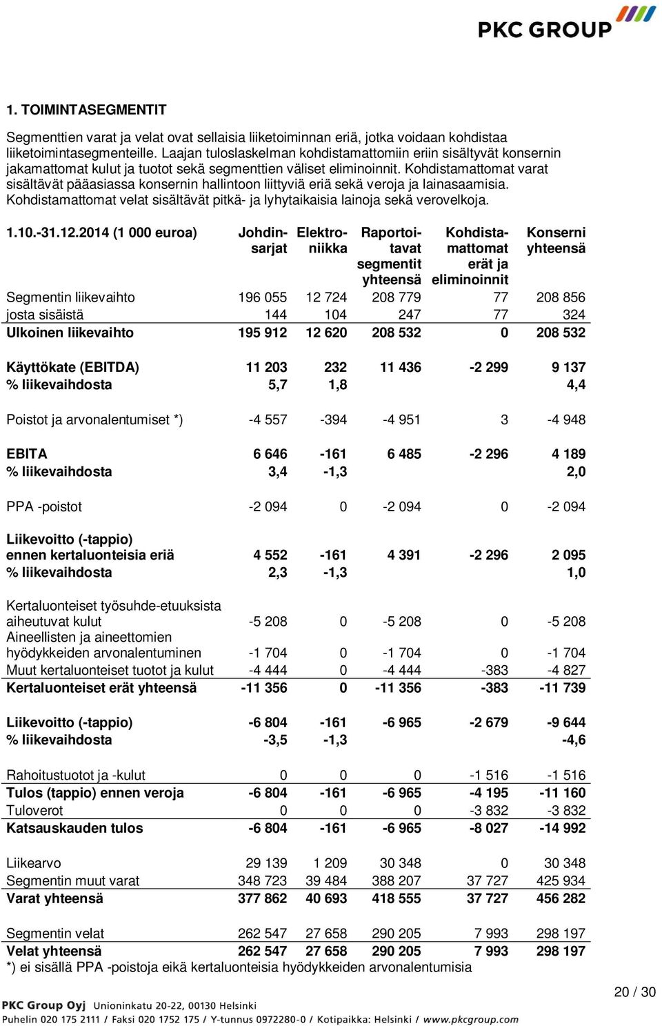 Kohdistamattomat varat sisältävät pääasiassa konsernin hallintoon liittyviä eriä sekä veroja ja lainasaamisia. Kohdistamattomat velat sisältävät pitkä- ja lyhytaikaisia lainoja sekä verovelkoja. 1.10.