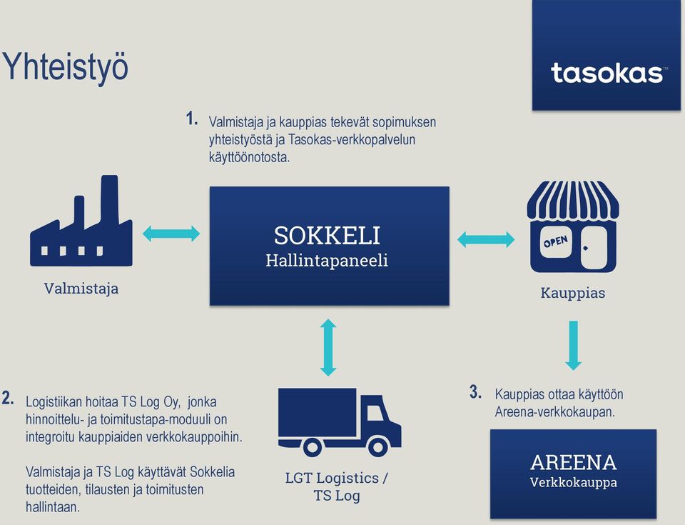 Logistiikan hoitaa TS Log Oy, jonka hinnoittelu- ja toimitustapa-moduuli on integroitu kauppiaiden