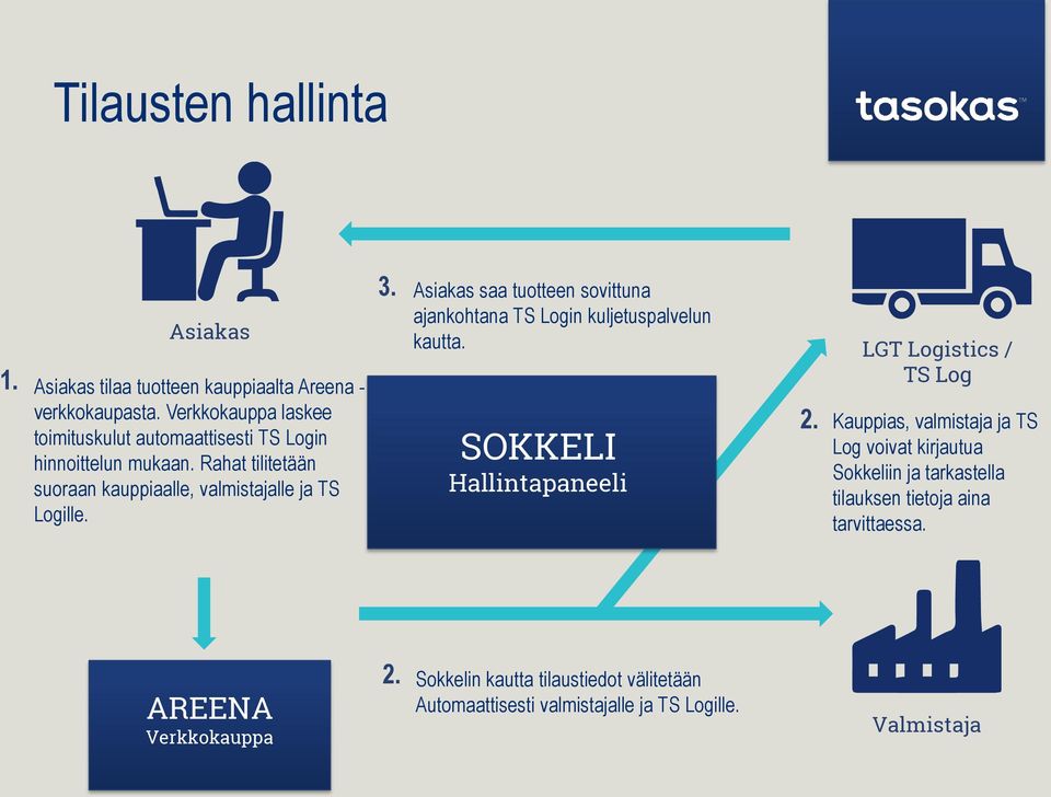 Asiakas saa tuotteen sovittuna ajankohtana TS Login kuljetuspalvelun kautta. SOKKELI Hallintapaneeli 2.