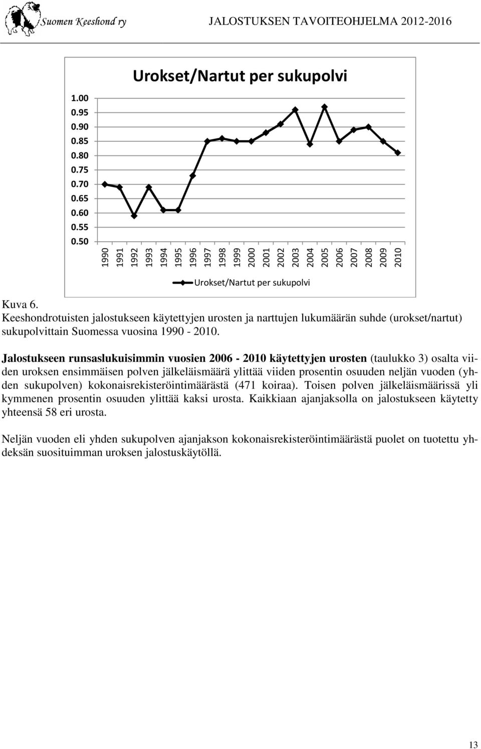 Keeshondrotuisten jalostukseen käytettyjen urosten ja narttujen lukumäärän suhde (urokset/nartut) sukupolvittain Suomessa vuosina 1990-2010.