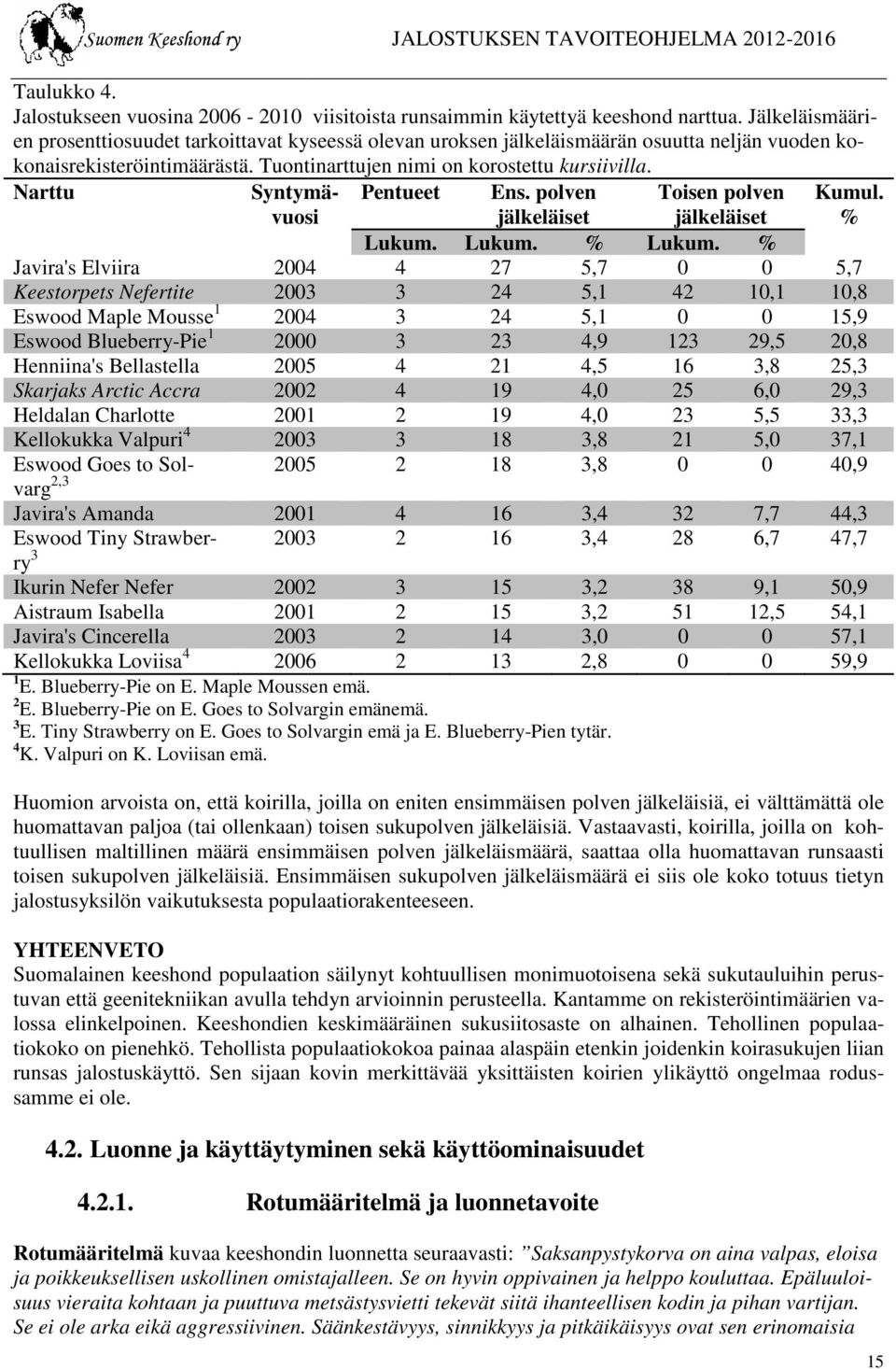 Narttu Syntymä- vuosi Pentueet Ens. polven jälkeläiset Toisen polven jälkeläiset Kumul. % Lukum.