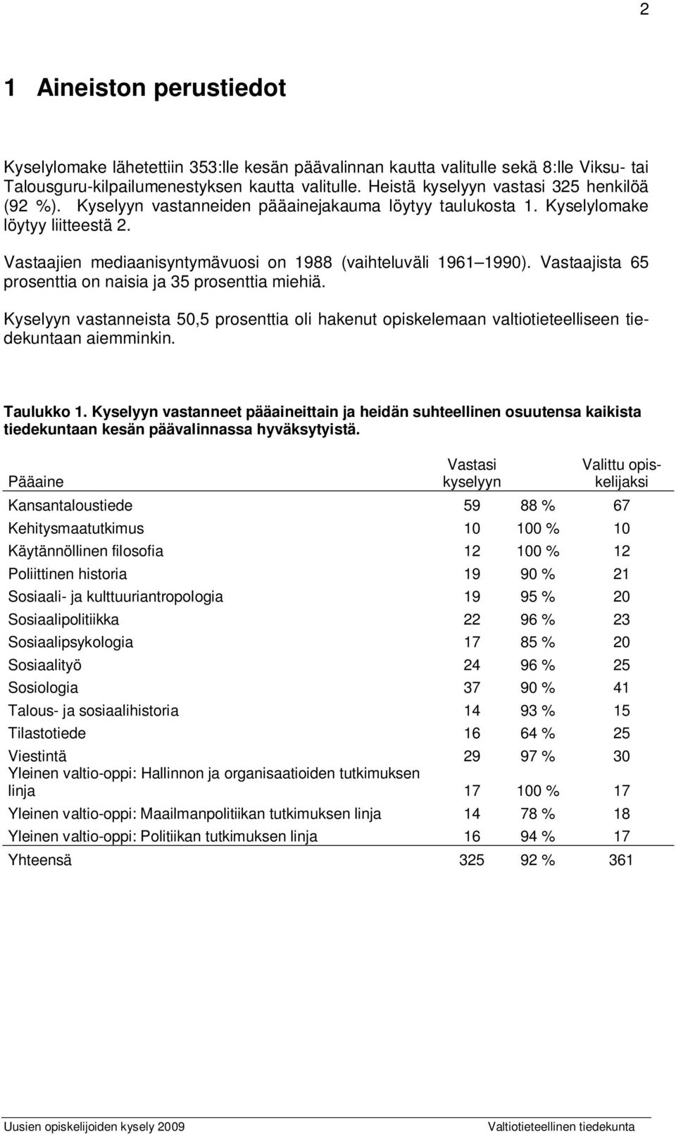 Vastaajien mediaanisyntymävuosi on 1988 (vaihteluväli 1961 1990). Vastaajista 65 prosenttia on naisia ja 35 prosenttia miehiä.