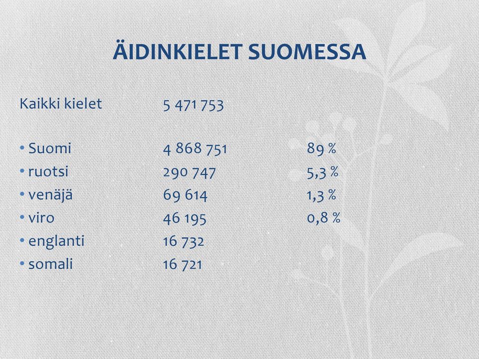 290 747 5,3 % venäjä 69 614 1,3 % viro