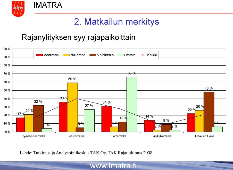 31 % 27 % 26 % 21 % 22 % 17 % 12 % 14 % 9 % 4 % 5 % 6 % 6 % 2 % 2 % työ-/bisnesmatka ostosmatka