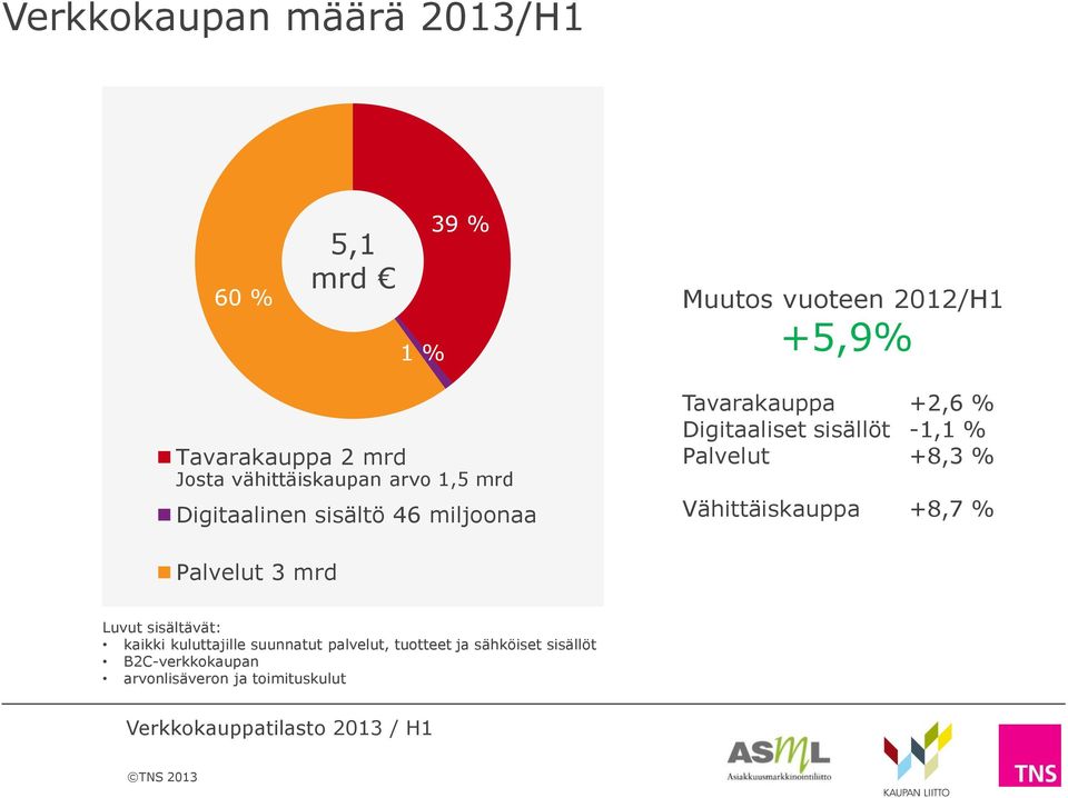 sisällöt -1,1 % Palvelut +8,3 % Vähittäiskauppa +8,7 % Palvelut 3 mrd Luvut sisältävät: kaikki