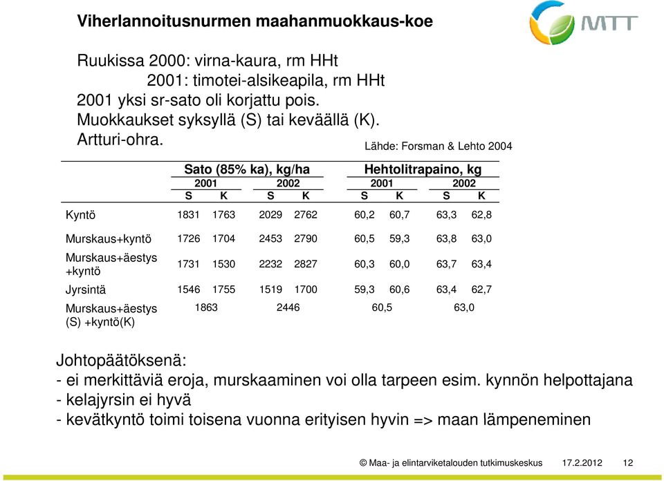 Lähde: Forsman & Lehto 2004 Sato (85% ka), kg/ha Hehtolitrapaino, kg 2001 2002 2001 2002 S K S K S K S K Kyntö 1831 1763 2029 2762 60,2 60,7 63,3 62,8 Murskaus+kyntö 1726 1704 2453 2790 60,5 59,3