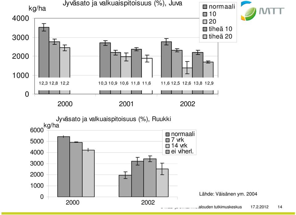 ja valkuaispitoisuus (%), Ruukki 6000 kg/ha normaali 5000 7 vrk 14 vrk 4000 ei viherl.