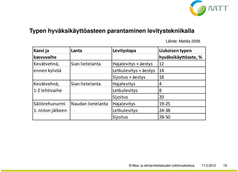 Sijoitus + äestys 18 Kevätvehnä, Sian lietelanta Hajalevitys 4 1 2 lehtivaihe Letkulevitys 8 Sijoitus 20 Säilörehunurmi Naudan