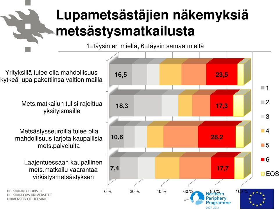 matkailun tulisi rajoittua yksityismaille 18,3 17,3 2 3 Metsästysseuroilla tulee olla mahdollisuus tarjota