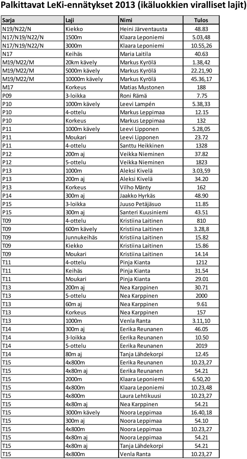 36,17 M17 Korkeus Matias Mustonen 188 P9 3-loikka Roni Rämä 7.75 P1 1m kävely Leevi Lampén 5.38,33 P1 4-ottelu Markus Leppimaa 12.15 P1 Korkeus Markus Leppimaa 132 P11 1m kävely Leevi Lipponen 5.