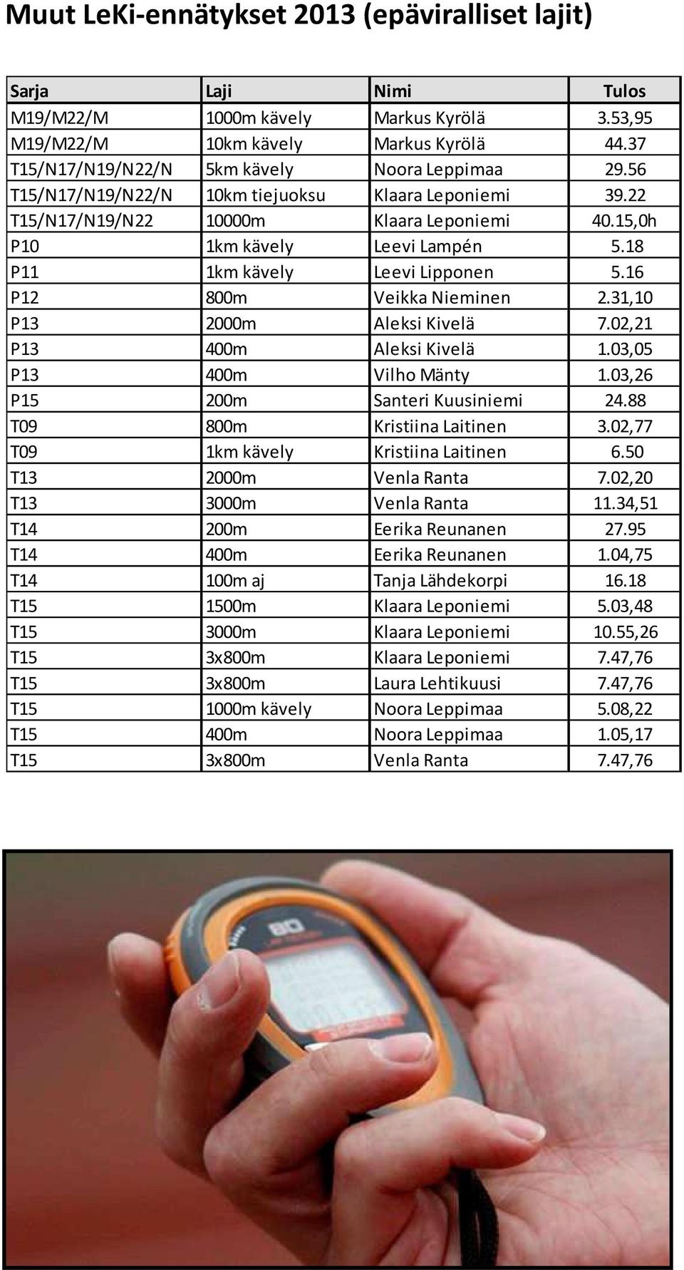 31,1 P13 2m Aleksi Kivelä 7.2,21 P13 4m Aleksi Kivelä 1.3,5 P13 4m Vilho Mänty 1.3,26 P15 2m Santeri Kuusiniemi 24.88 T9 8m Kristiina Laitinen 3.2,77 T9 1km kävely Kristiina Laitinen 6.