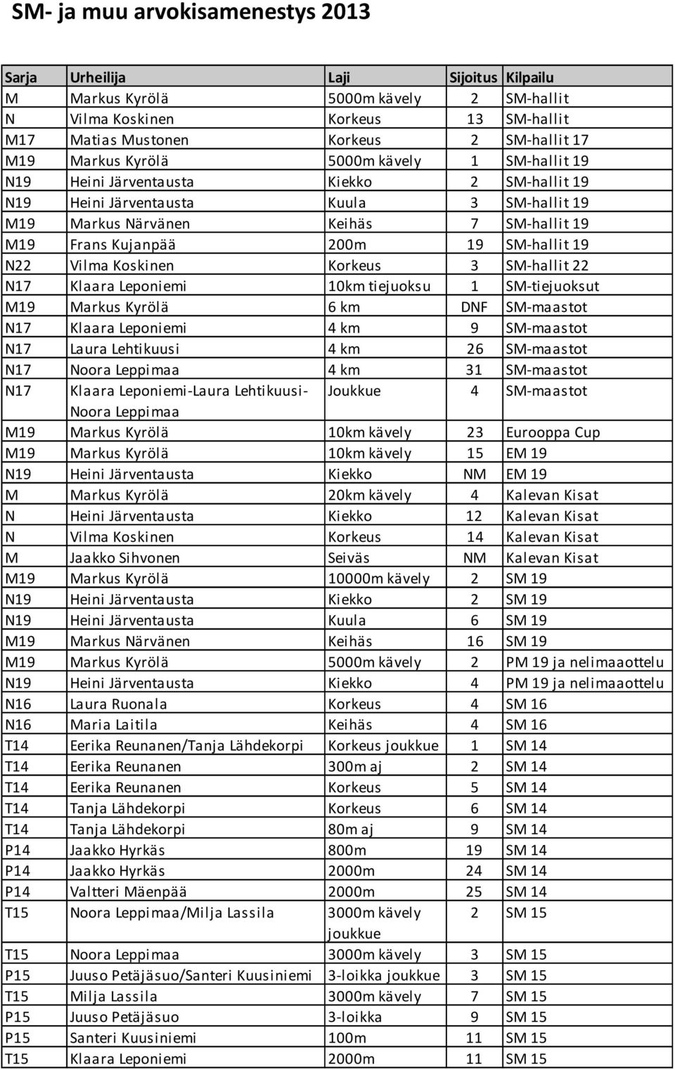 SM-hallit 19 N22 Vilma Koskinen Korkeus 3 SM-hallit 22 N17 Klaara Leponiemi 1km tiejuoksu 1 SM-tiejuoksut M19 Markus Kyrölä 6 km DNF SM-maastot N17 Klaara Leponiemi 4 km 9 SM-maastot N17 Laura