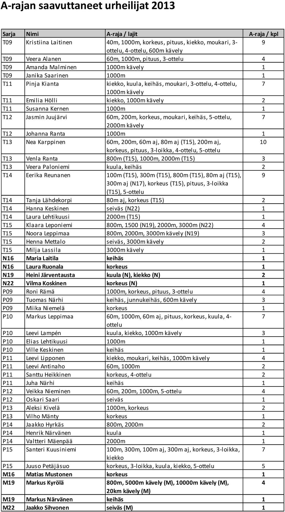 Susanna Kernen 1m 1 T12 Jasmin Juujärvi 6m, 2m, korkeus, moukari, keihäs, 5-ottelu, 7 2m kävely T12 Johanna Ranta 1m 1 T13 Nea Karppinen 6m, 2m, 6m aj, 8m aj (T15), 2m aj, 1 korkeus, pituus,