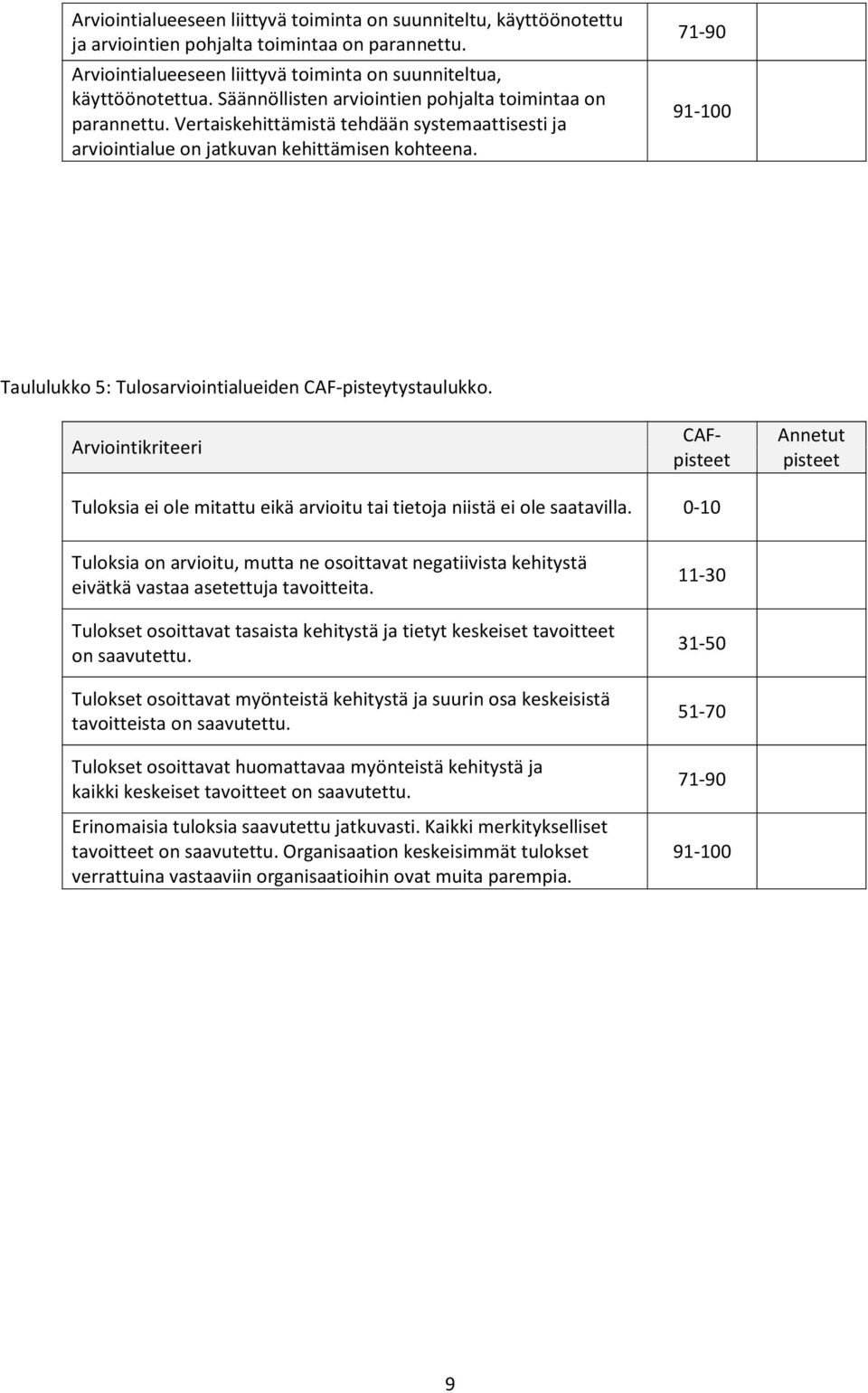 71-90 91-100 Taululukko 5: Tulosarviointialueiden CAF-pisteytystaulukko. Arviointikriteeri CAFpisteet Annetut pisteet Tuloksia ei ole mitattu eikä arvioitu tai tietoja niistä ei ole saatavilla.