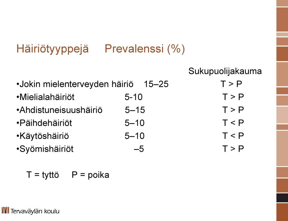 P Ahdistuneisuushäiriö 5 15 T > P Päihdehäiriöt 5 10 T < P