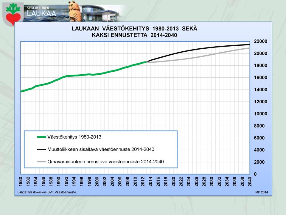 22000 20000 18000 16000 14000 12000 10000 8000 Väestökehitys 1980-2013 Muuttoliikkeen sisältävä väestöennuste