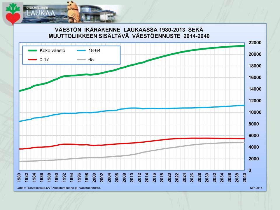 MUUTTOLIIKKEEN SISÄLTÄVÄ VÄESTÖENNUSTE 2014-2040 Koko väestö 18-64 0-17 65-22000 20000 18000 16000