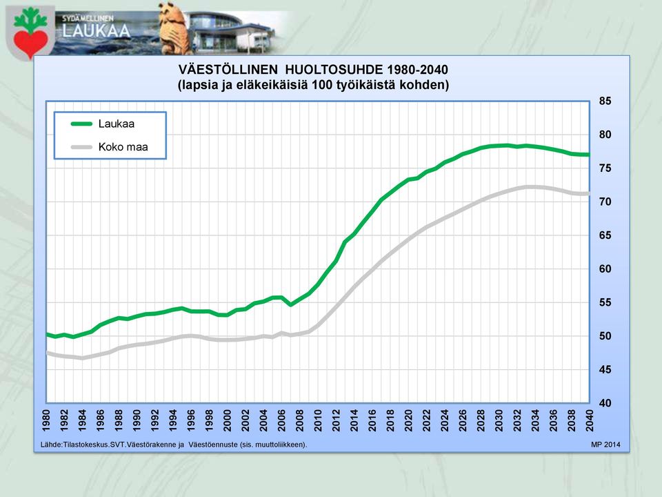 1980-2040 (lapsia ja eläkeikäisiä 100 työikäistä kohden) 85 Laukaa Koko maa 80 75 70 65 60