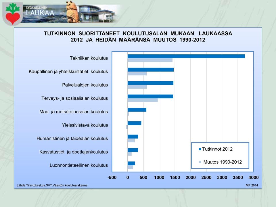 koulutus Palvelualojen koulutus Terveys- ja sosiaalialan koulutus Maa- ja metsätalousalan koulutus Yleissivistävä koulutus