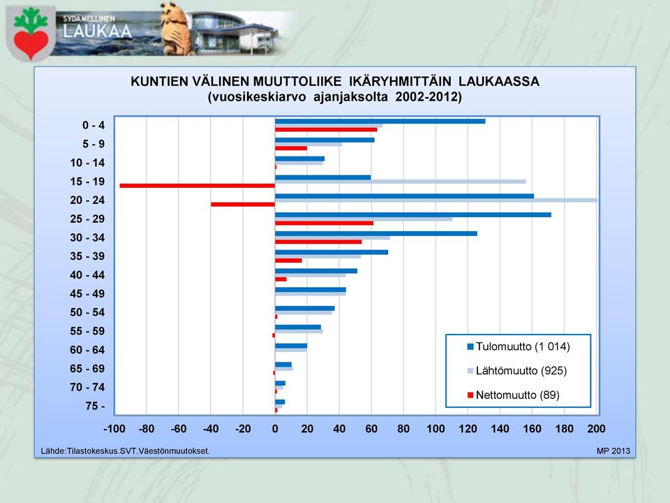 65-69 70-74 75 - Tulomuutto (1 014) Lähtömuutto (925) Nettomuutto (89) -100-80 -60-40