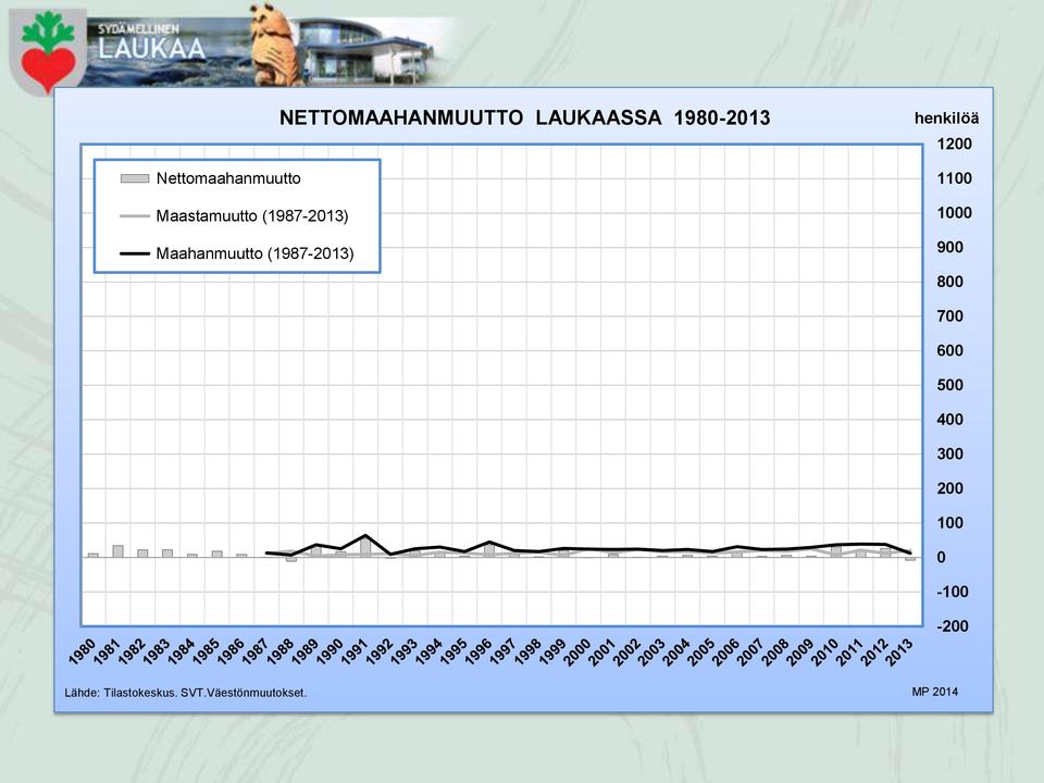 henkilöä 1200 1100 1000 900 800 700 600 500 400 300 200