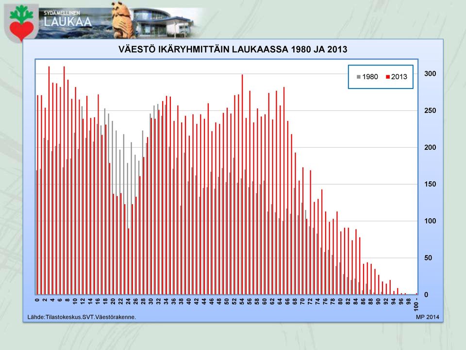 94 96 98 100 - VÄESTÖ IKÄRYHMITTÄIN LAUKAASSA 1980 JA 2013 1980 2013